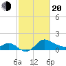 Boston tide chart for Thursday, February 20, 2025