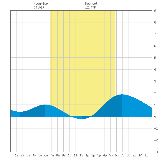 Boston tide chart for Sunday, February 23, 2025