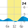 Boston tide chart for Monday, February 24, 2025