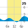 Boston tide chart for Tuesday, February 25, 2025