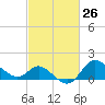 Boston tide chart for Wednesday, February 26, 2025