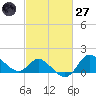 Boston tide chart for Thursday, February 27, 2025