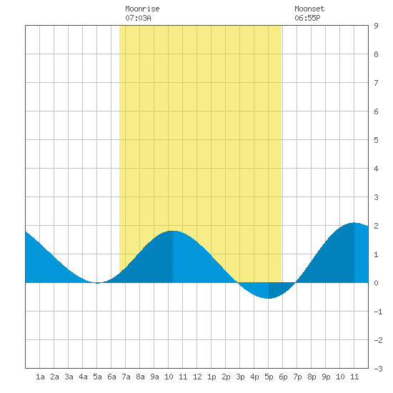 Boston tide chart for Friday, February 28, 2025