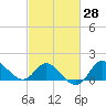 Boston tide chart for Friday, February 28, 2025
