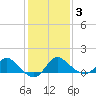 Boston tide chart for Monday, February 3, 2025