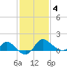 Boston tide chart for Tuesday, February 4, 2025