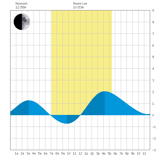 Boston tide chart for Wednesday, February 5, 2025