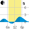 Boston tide chart for Wednesday, February 5, 2025