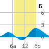 Boston tide chart for Thursday, February 6, 2025