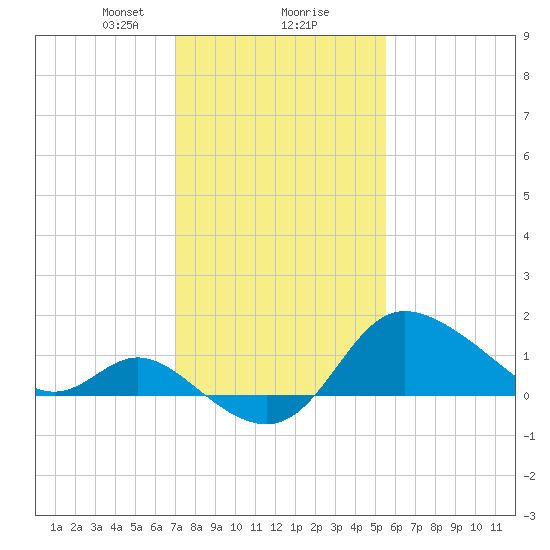 Boston tide chart for Friday, February 7, 2025