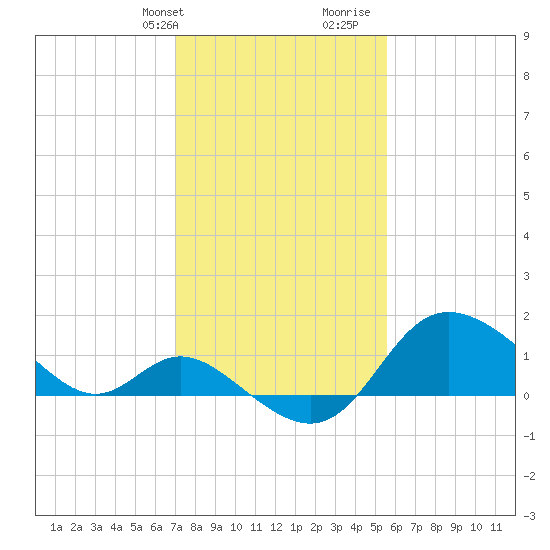 Boston tide chart for Sunday, February 9, 2025