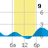 Boston tide chart for Sunday, February 9, 2025