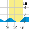 Boston tide chart for Monday, March 10, 2025