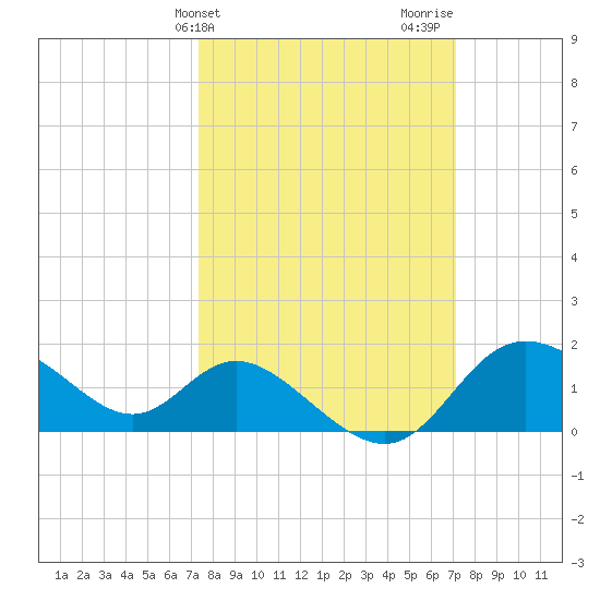 Boston tide chart for Tuesday, March 11, 2025