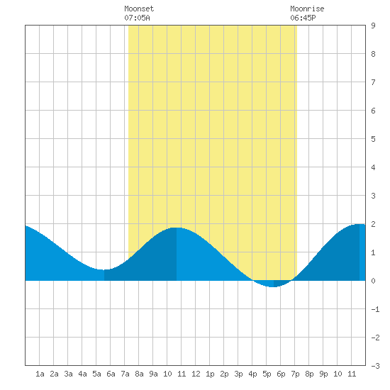 Boston tide chart for Thursday, March 13, 2025