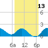 Boston tide chart for Thursday, March 13, 2025