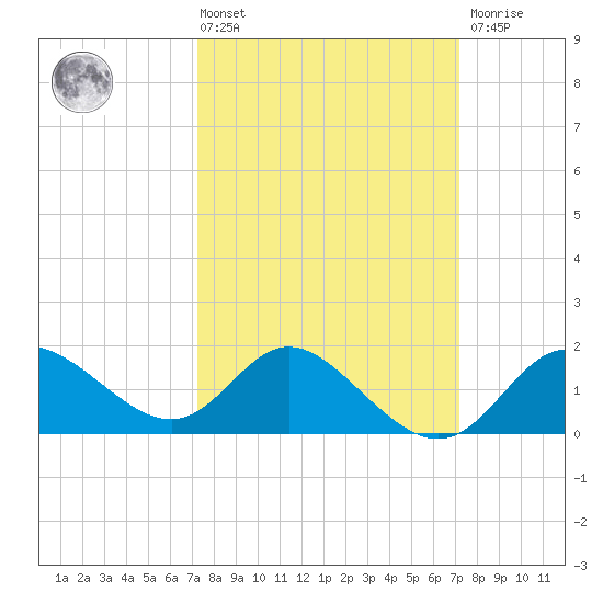 Boston tide chart for Friday, March 14, 2025