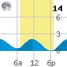 Boston tide chart for Friday, March 14, 2025