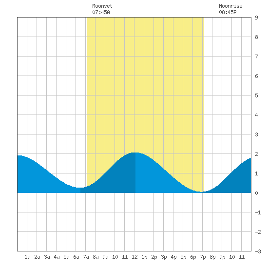 Boston tide chart for Saturday, March 15, 2025