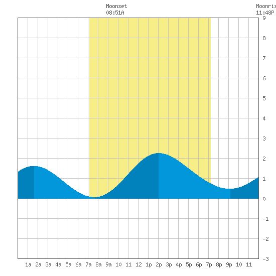 Boston tide chart for Tuesday, March 18, 2025