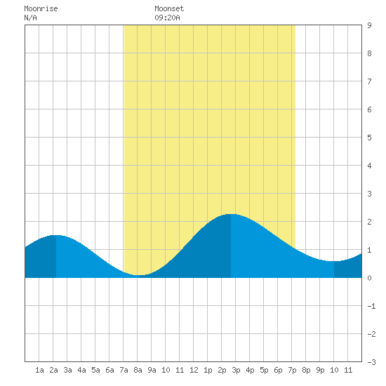Boston tide chart for Wednesday, March 19, 2025