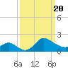 Boston tide chart for Thursday, March 20, 2025
