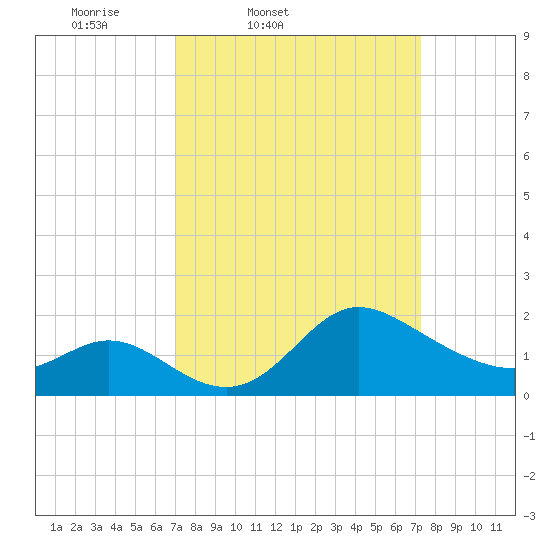 Boston tide chart for Friday, March 21, 2025