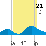 Boston tide chart for Friday, March 21, 2025