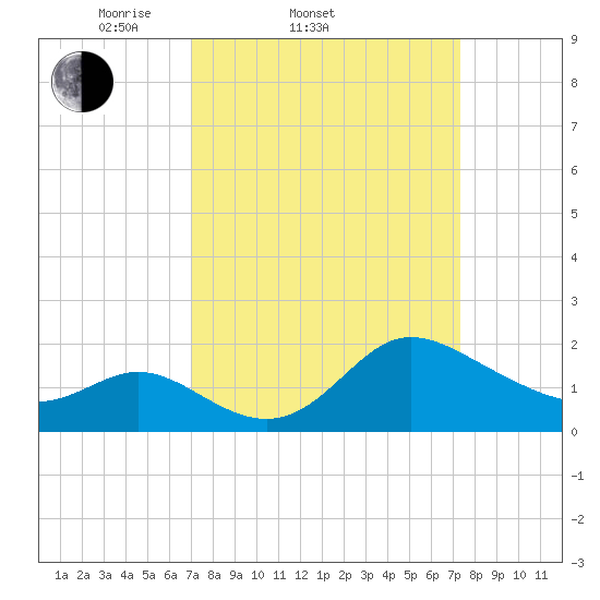 Boston tide chart for Saturday, March 22, 2025