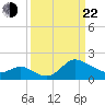 Boston tide chart for Saturday, March 22, 2025