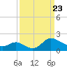 Boston tide chart for Sunday, March 23, 2025