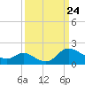 Boston tide chart for Monday, March 24, 2025