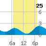 Boston tide chart for Tuesday, March 25, 2025