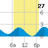 Boston tide chart for Thursday, March 27, 2025