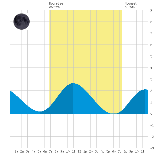 Boston tide chart for Saturday, March 29, 2025