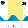 Boston tide chart for Saturday, March 29, 2025