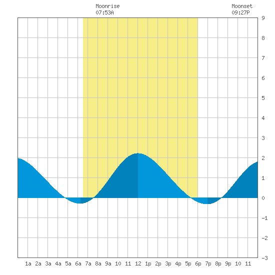 Boston tide chart for Sunday, March 2, 2025