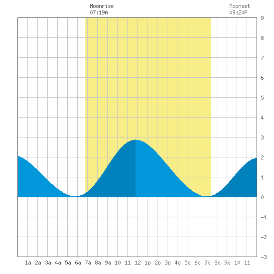 Boston tide chart for Sunday, March 30, 2025