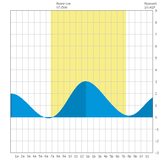 Boston tide chart for Monday, March 31, 2025