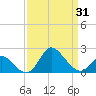 Boston tide chart for Monday, March 31, 2025