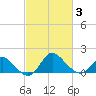 Boston tide chart for Monday, March 3, 2025