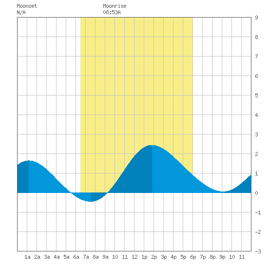 Boston tide chart for Tuesday, March 4, 2025