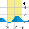 Boston tide chart for Tuesday, March 4, 2025