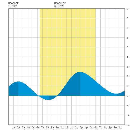 Boston tide chart for Wednesday, March 5, 2025