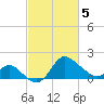 Boston tide chart for Wednesday, March 5, 2025