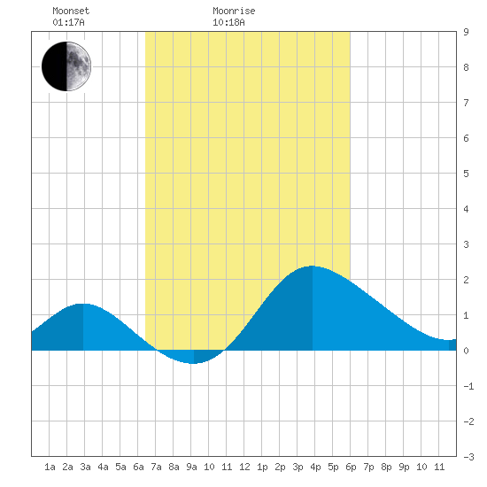 Boston tide chart for Thursday, March 6, 2025
