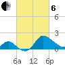 Boston tide chart for Thursday, March 6, 2025