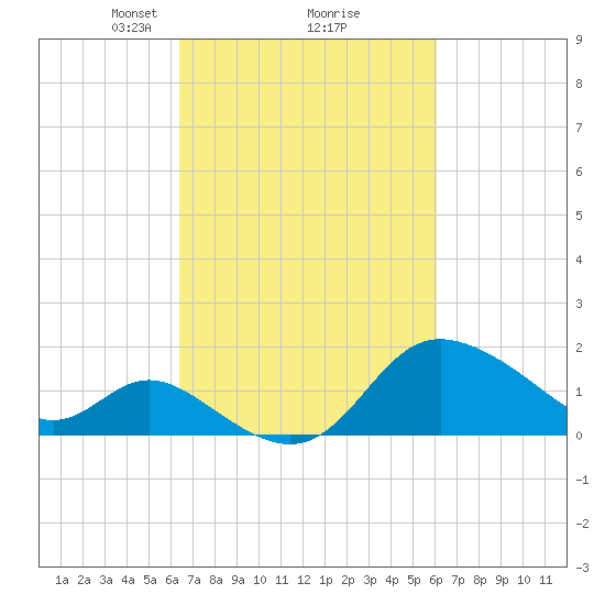 Boston tide chart for Saturday, March 8, 2025