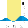 Boston tide chart for Saturday, March 8, 2025