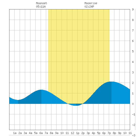 Boston tide chart for Sunday, March 9, 2025